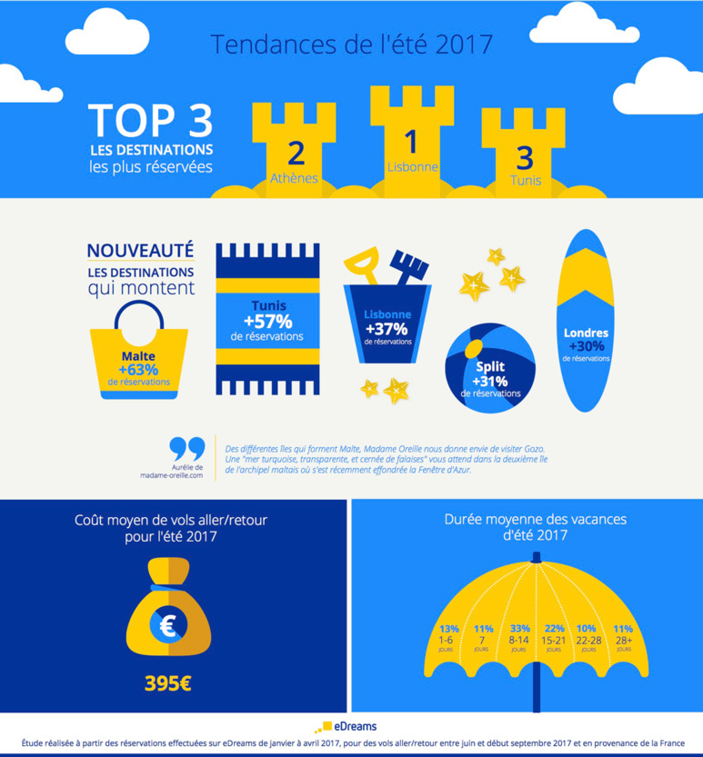 Tendances Ete 2017 - Edream - Tendances Voyages