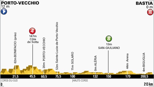 Le grand départ, 1ere étape du tour de France en Corse