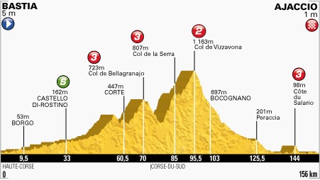 Deuxieme étape du Tour de France en Corse