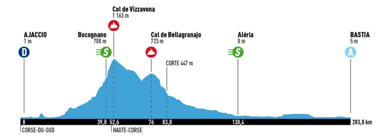 Le parcours de la Classica Corsica