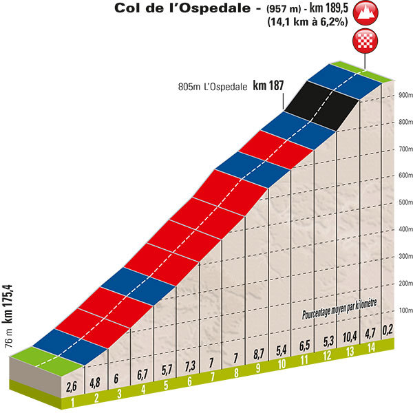Critérium International 2015 Etape 3 les cols