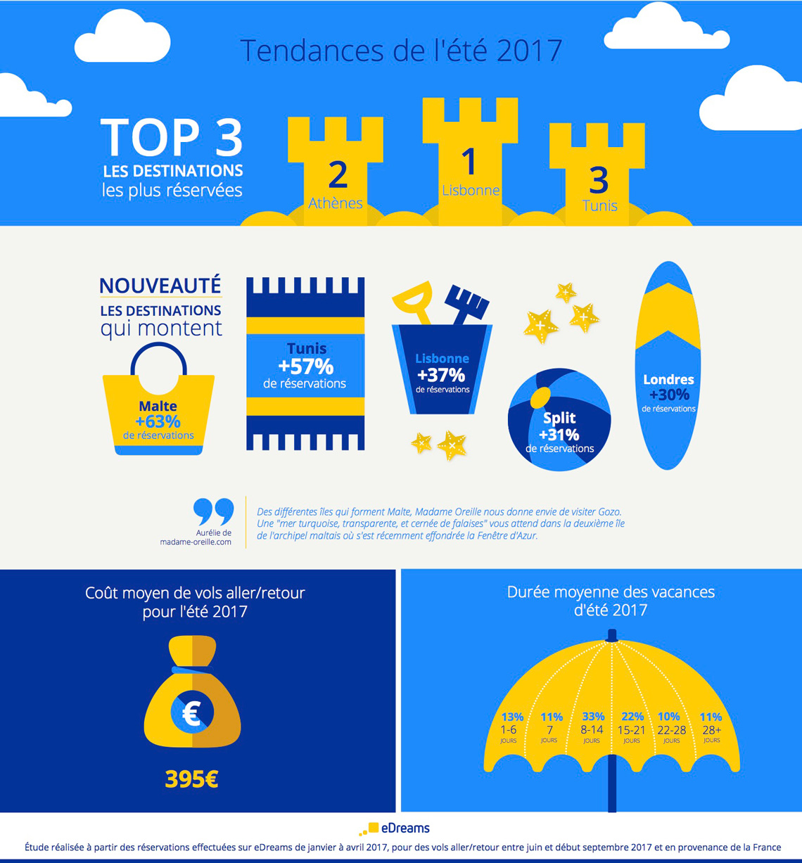 Tendances Ete 2017 - Edream - Tendances Voyages
